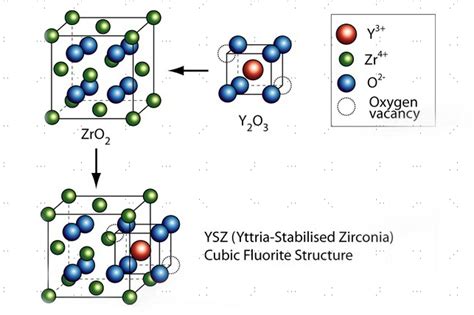  Yttria-Stabilized Zirconia - Höghållfasthet och Utöver Värmeskydd för Industriella Applikationer!