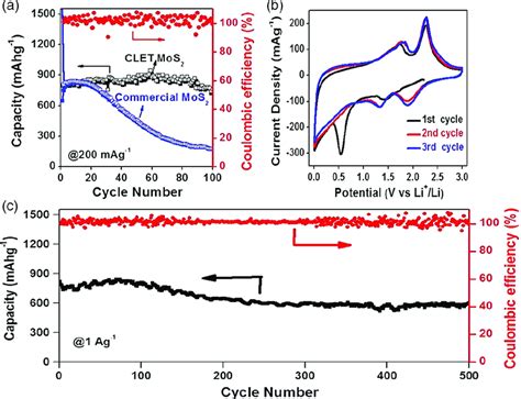  MoS2 - En revolution för batterier och elektroniska enheter?